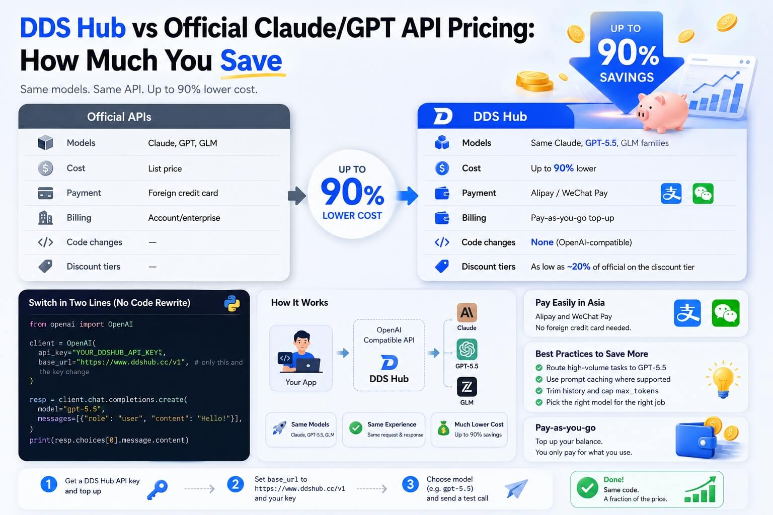 DDS Hub vs official API pricing