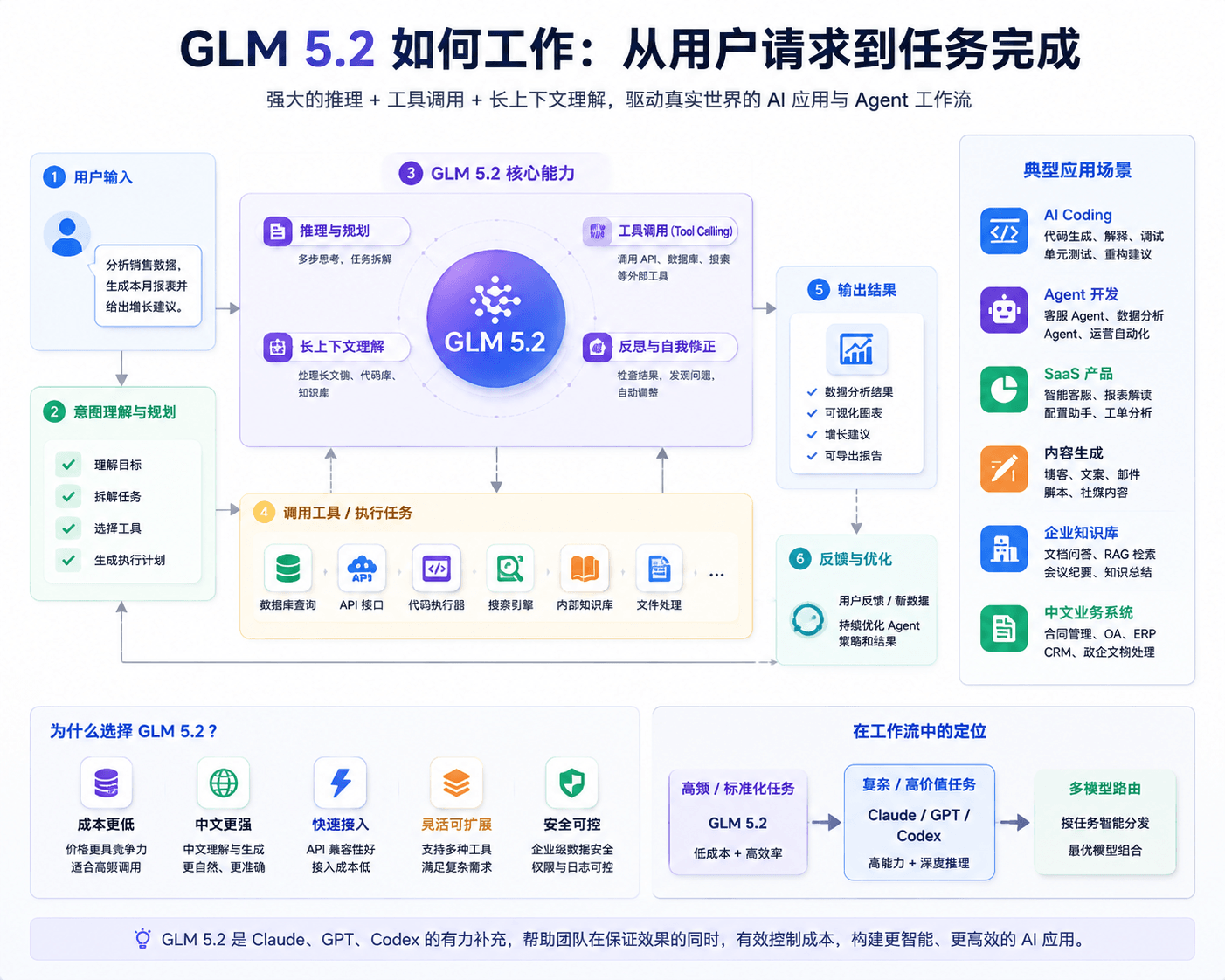 GLM 5.2 与 Codex 对比示意图