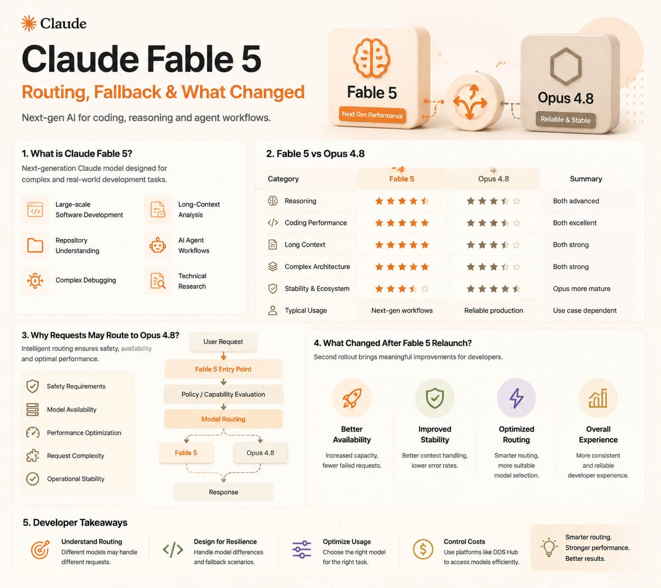 Claude Fable 5 Routing, Fallback and Changes