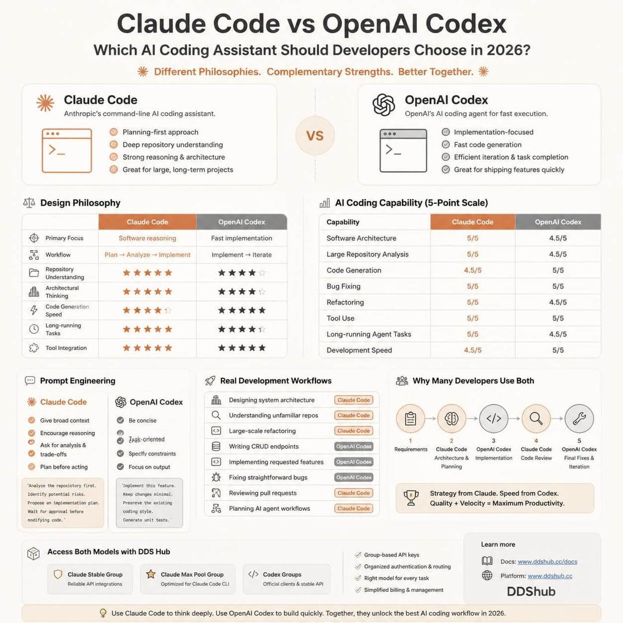 Claude Code and OpenAI Codex Differences