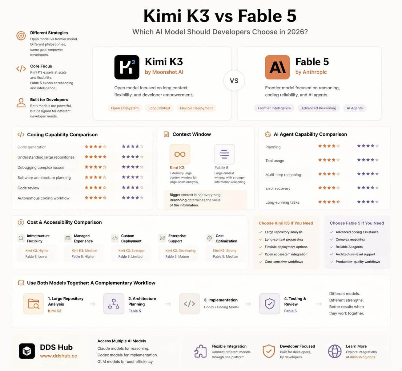 Kimi K3 and Claude Fable 5 Comparsion