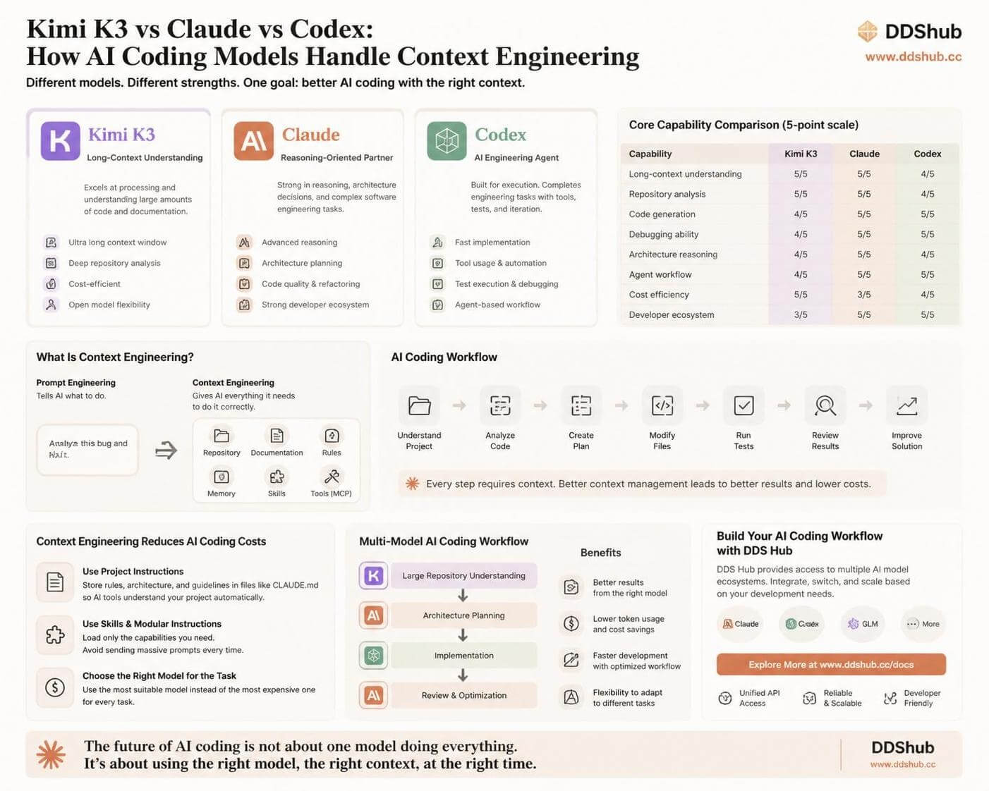 How AI Coding Models Handle Context Engineering