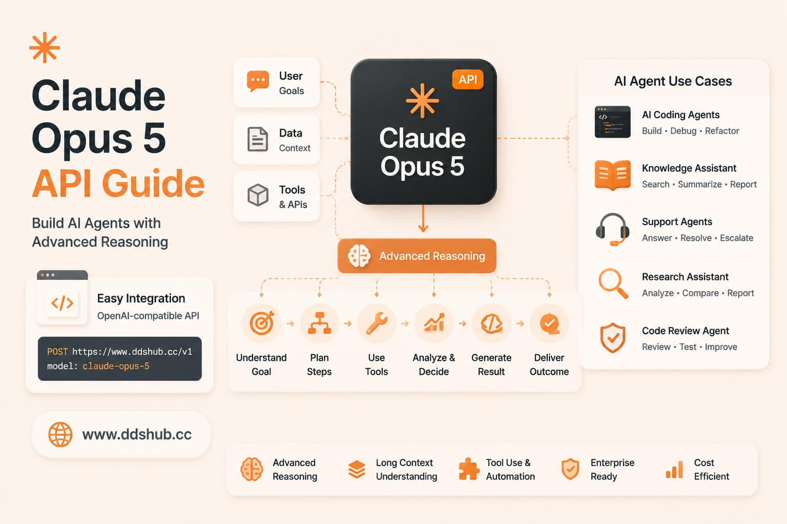 Claude Opus 5 API Guide and Use Cases