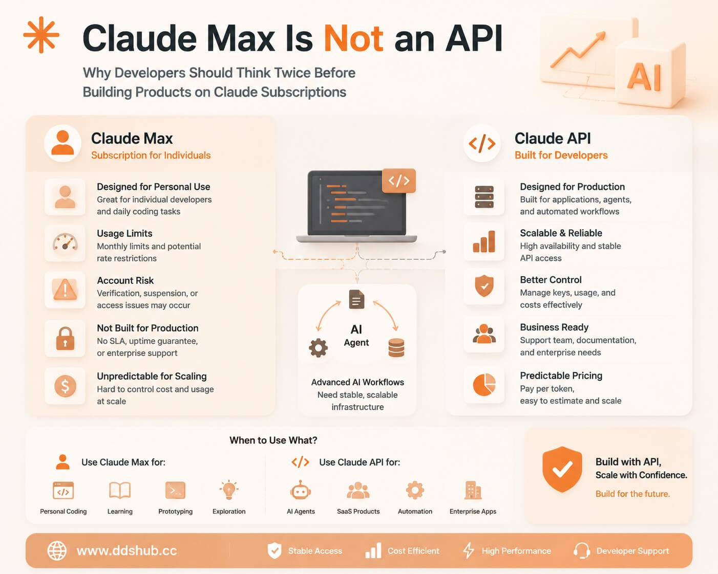 Claude Max is Not Claude API