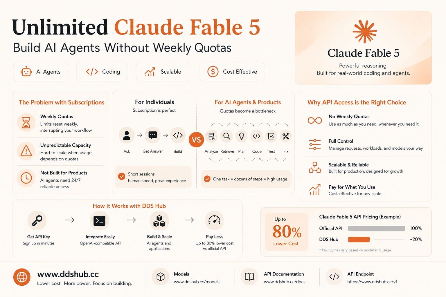 Unlimited Claude Fable 5