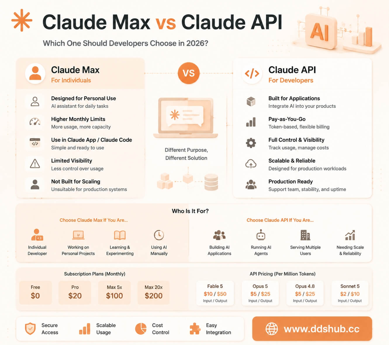 Claude Subscription plan vs Claude APIs