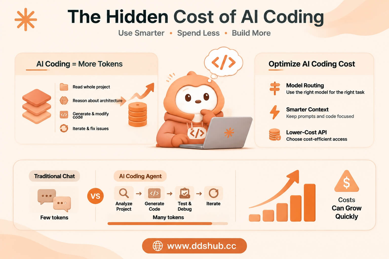 The Hidden Cost of AI Coding