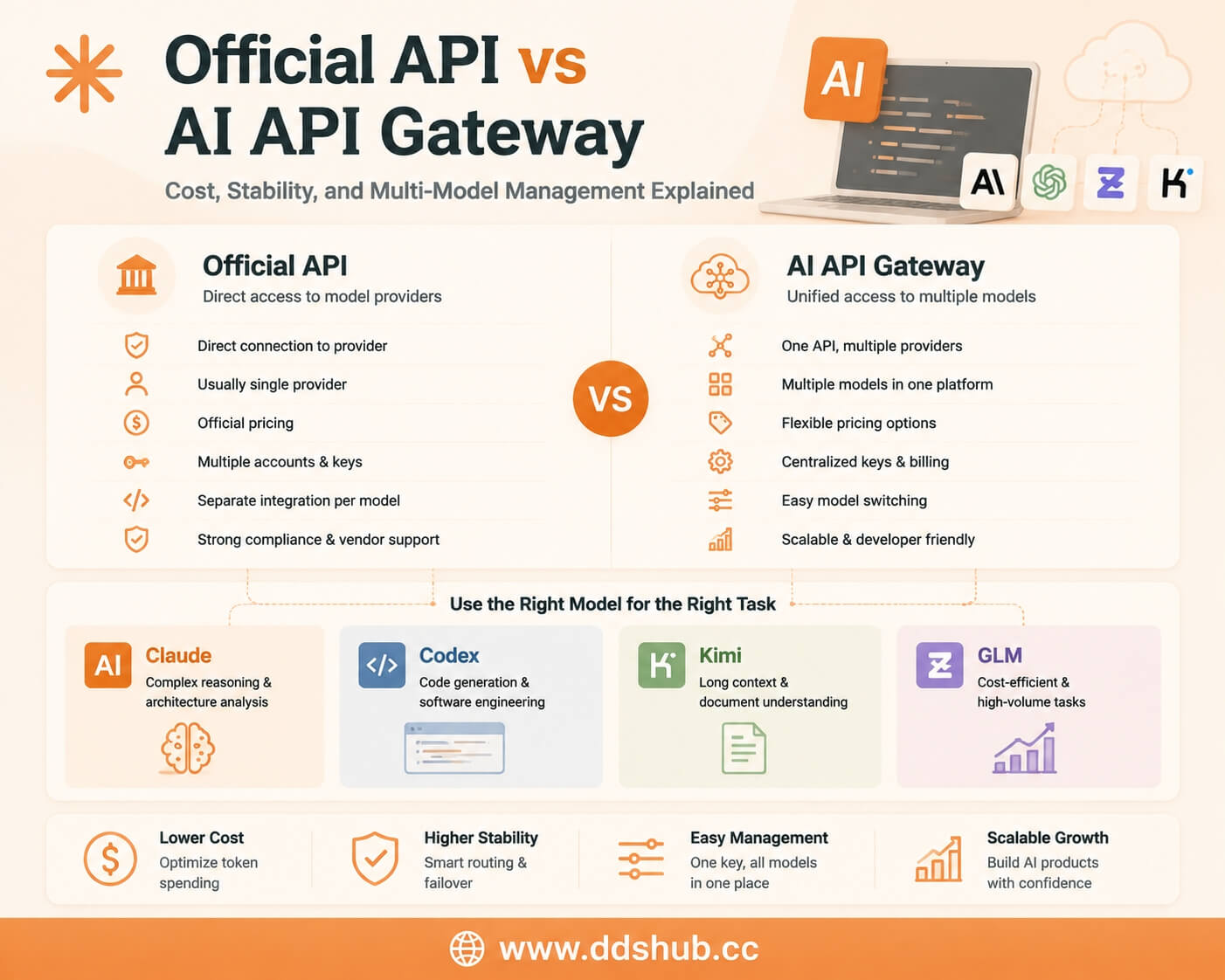Официальный API против API-шлюза DDS Hub