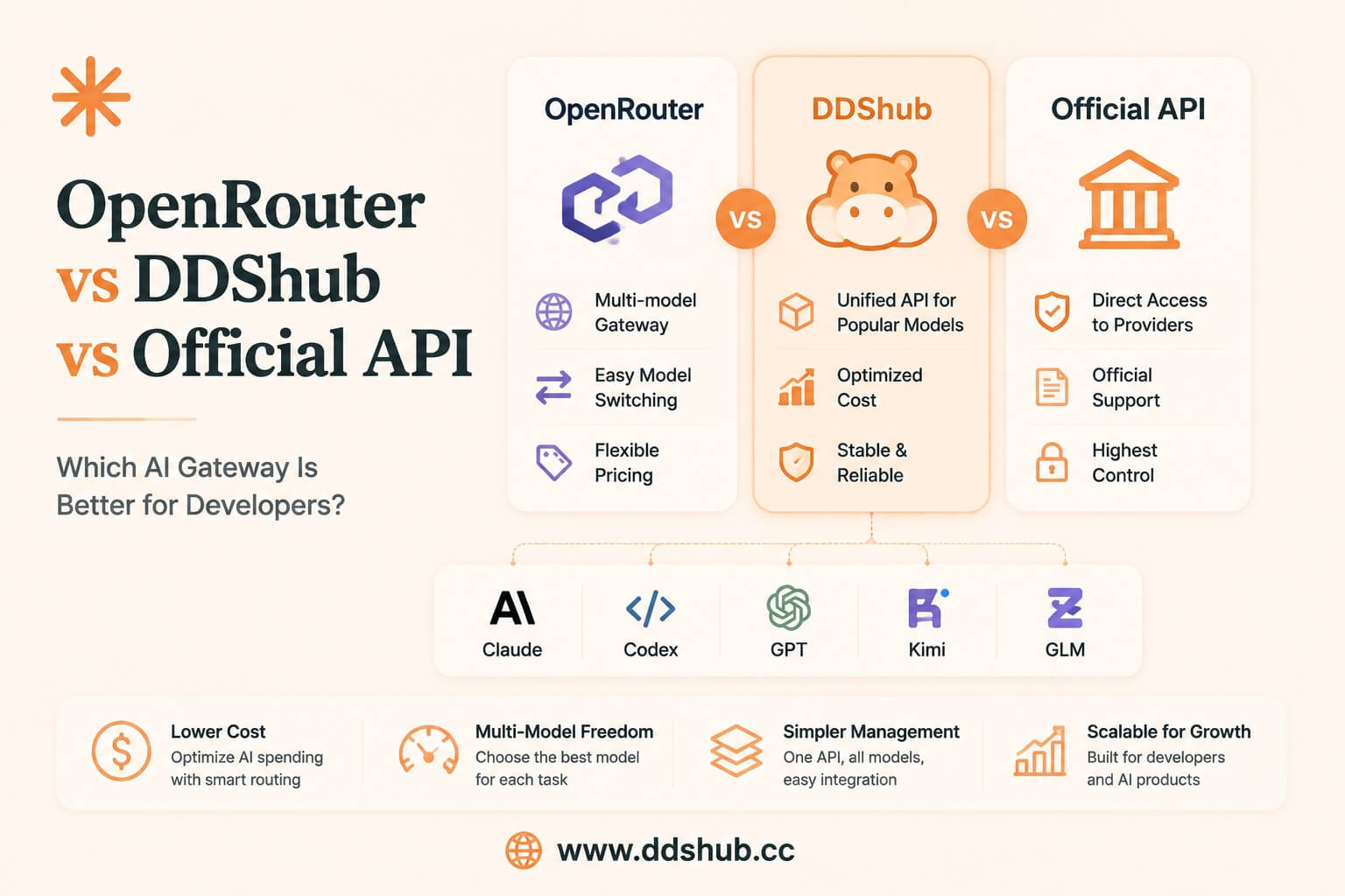 OpenRouter API 与 DDS Hub API 网关对比