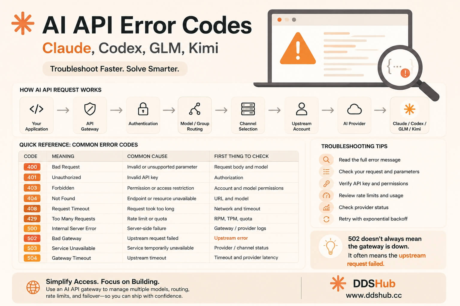 AI API 错误码