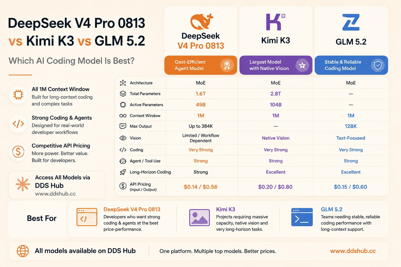 DeepSeek V4 Pro 0813 vs Kimi K3 vs GLM 5.2