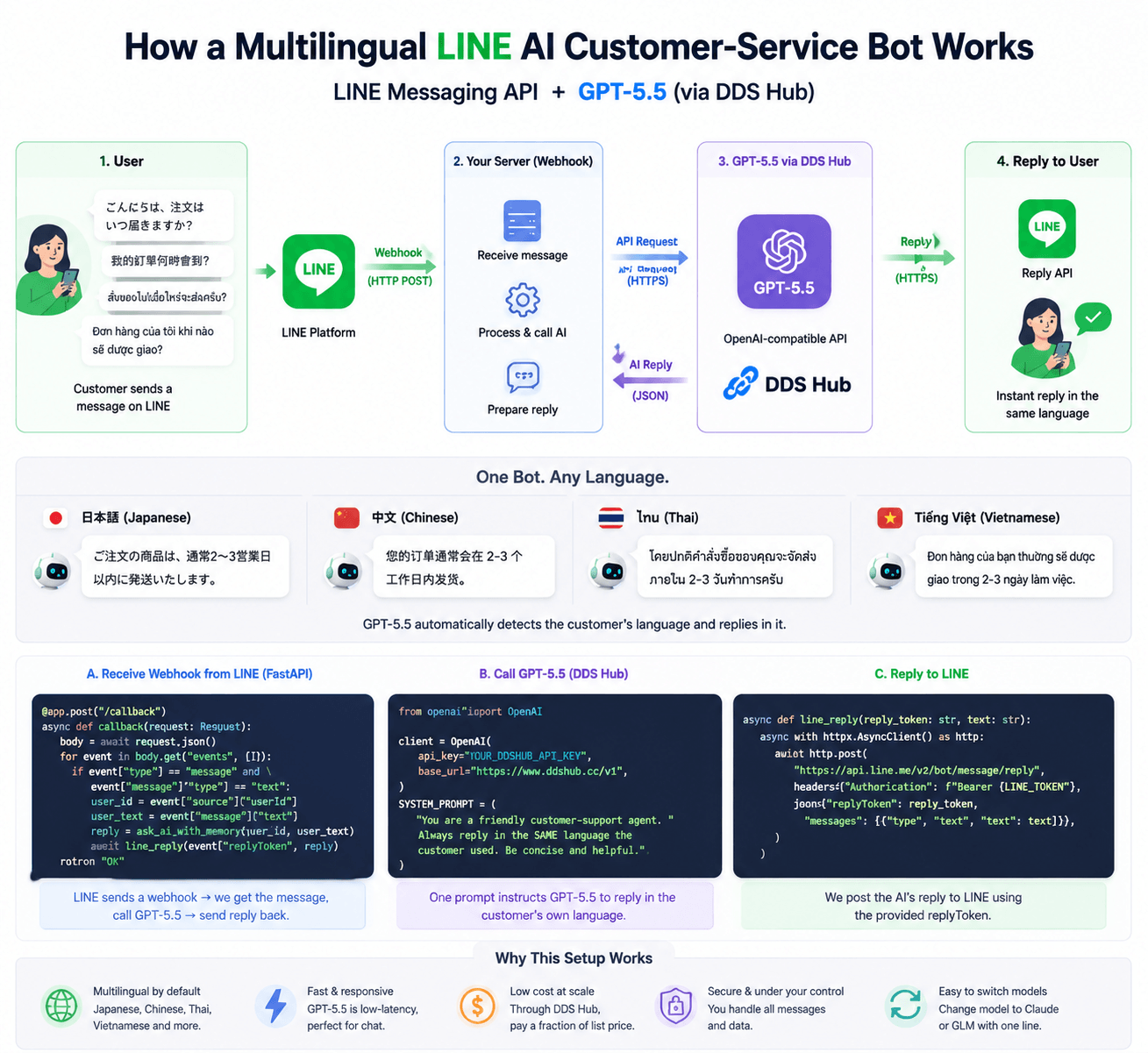 Bot chăm sóc khách hàng AI đa ngôn ngữ trên LINE