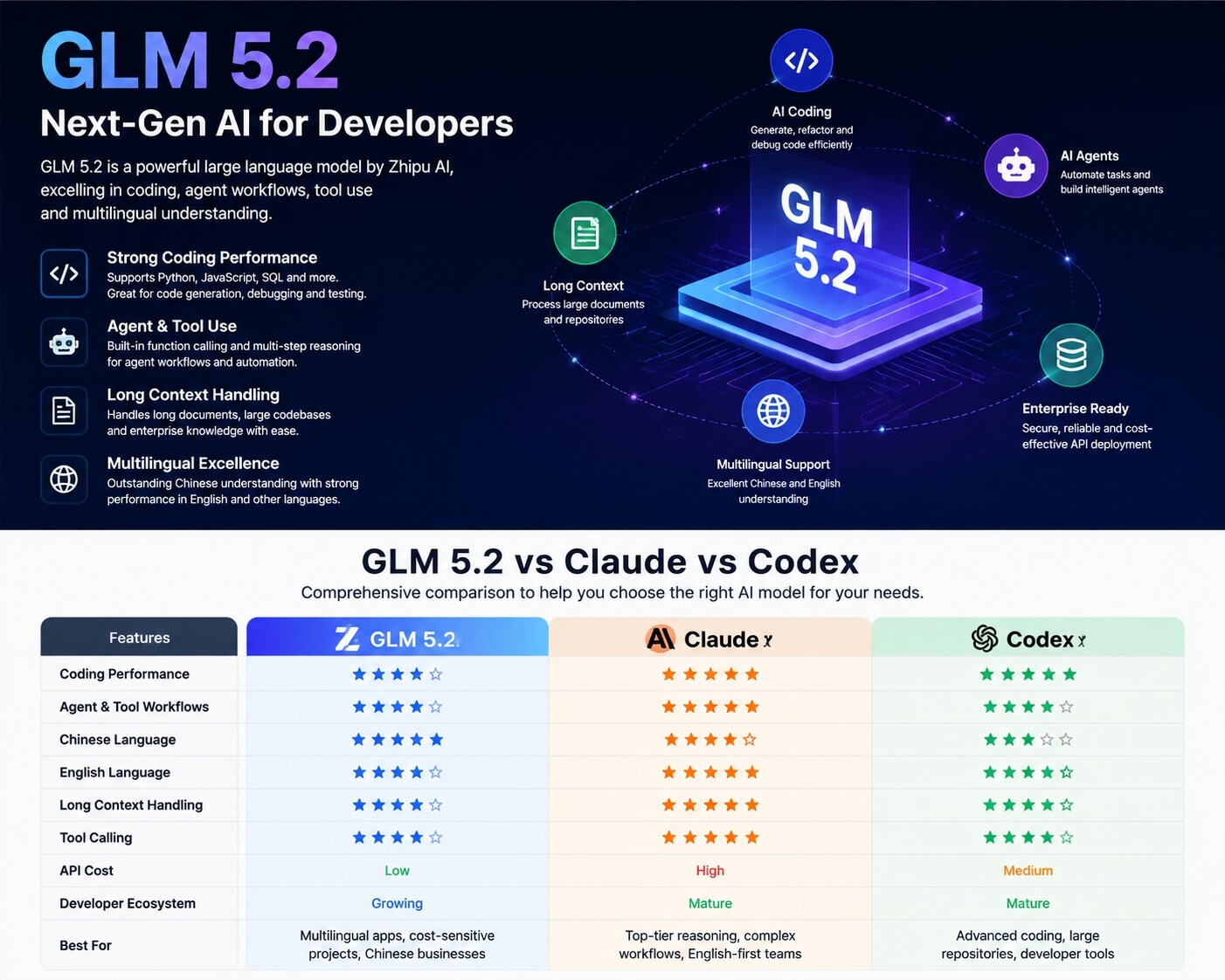 GLM 5.2 评测：能与 Claude 和 Codex 竞争吗？
