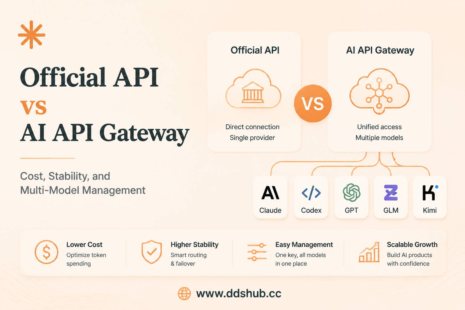 Official API vs DDS Hub API Gateway